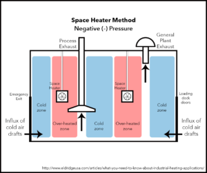 indutrial heating negative