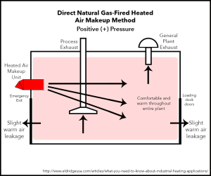 Positive Pressure Direct Natural Gas-Fired Heated Air Makeup Method
