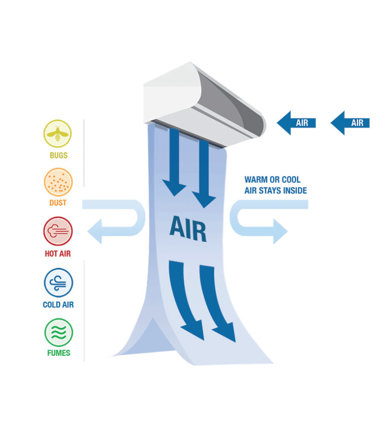Air curtain infographic shows how they keep contaminants out of inside air in industrial ventilation systems