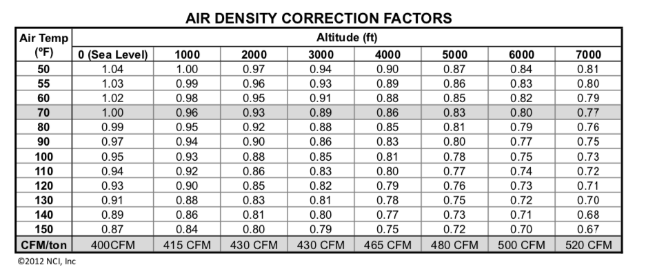 Air Density Impacts On Fan Performance Part One: What 