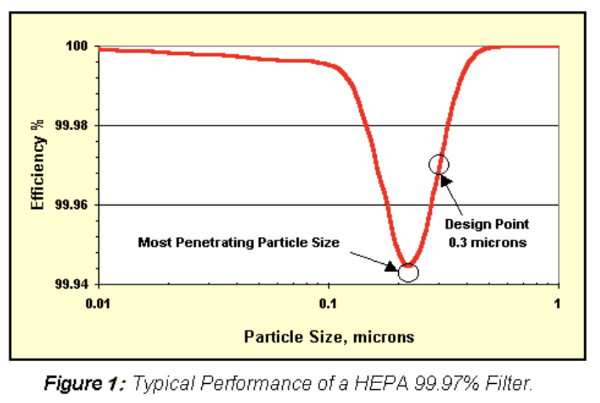 HEPA Performance Graph