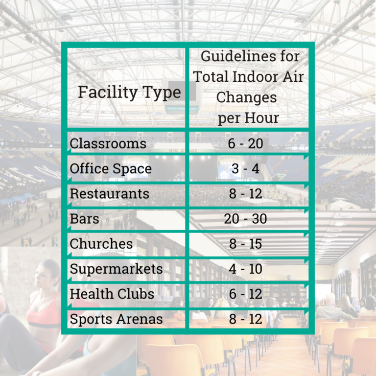 Guidelines for Total Indoor Air Changes by Facility Type Chart