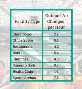 Outdoor Air Changes by Facility Type Chart