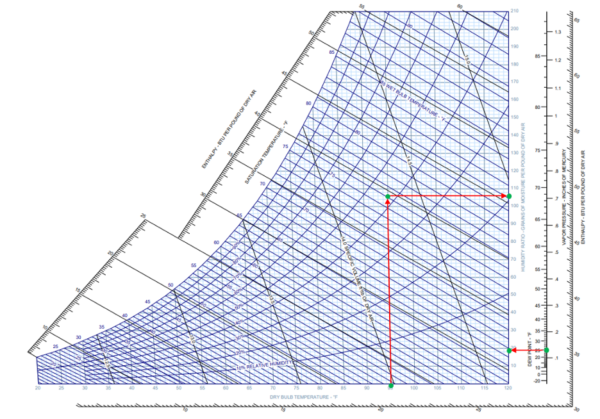 Psychrometric Chart - Eldridge