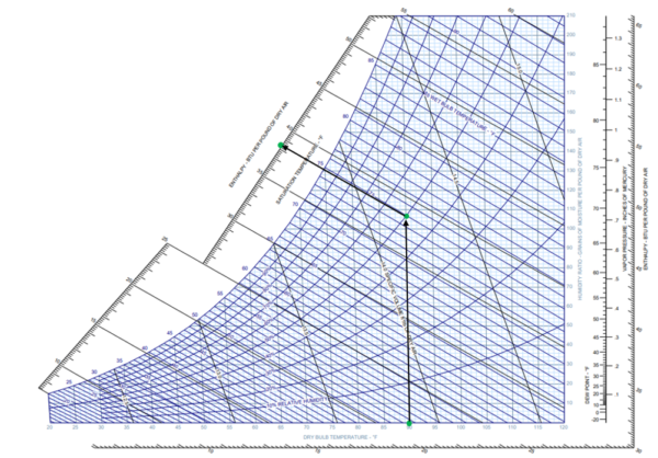 read a psychrometric chart