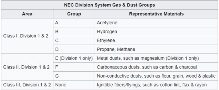 hazardous ventilation system codes
