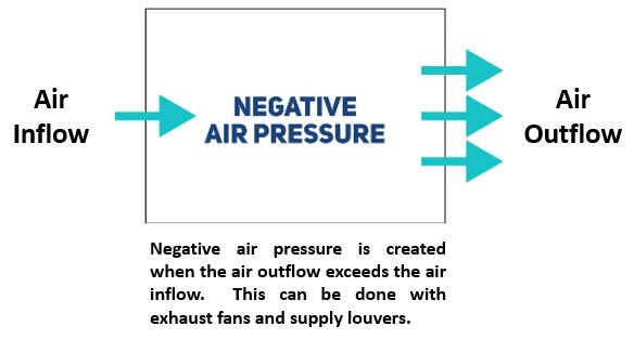 Negative Air Pressure in Industrial Ventilation Systems