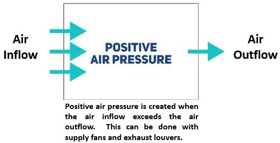 Positive Air Pressure for Industrial Ventilation Systems