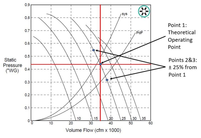 Fluid Flow Analysis for Industrial Fans