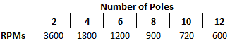 Number Chart for VFDs