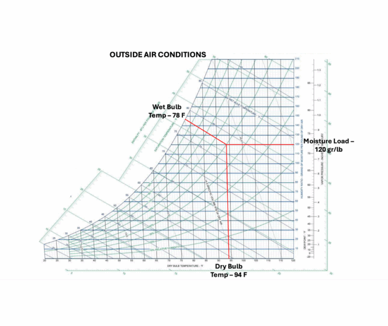 psychrometric charts