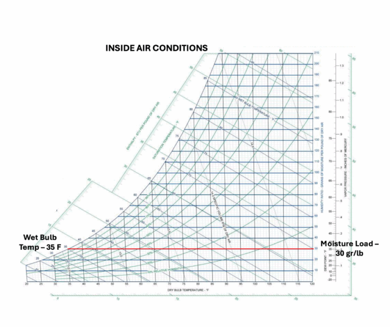 Psychrometric Chart in Cold Storage Facilities