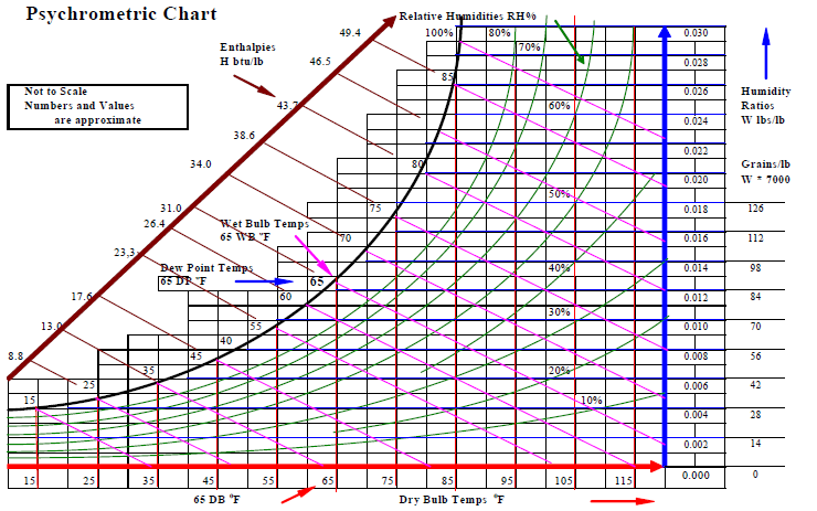 Dew Point on Psychrometric Chart